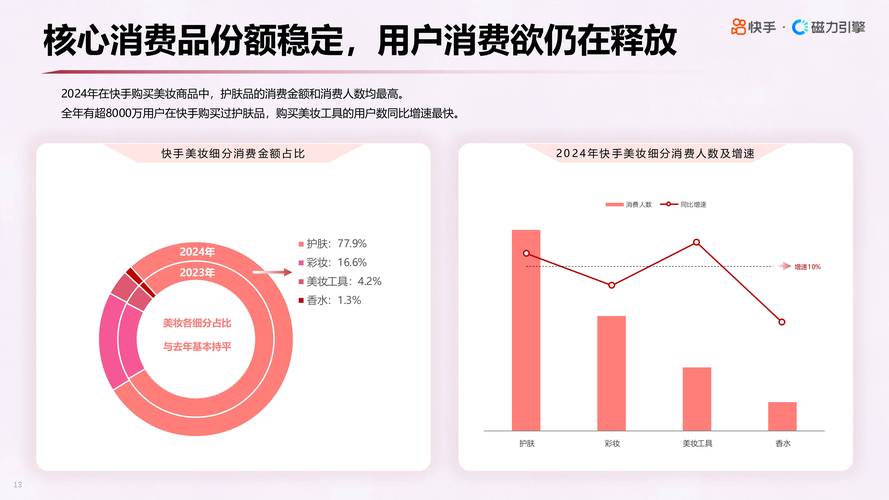 快手美妆商家案例分析_快手美妆行业白皮书_1元涨100粉快手