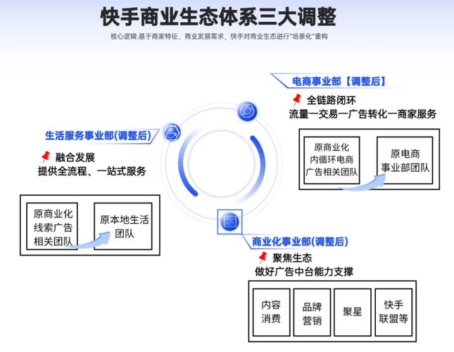 快手电商组织架构调整_快手业务平台_快手电商达人生态与内容运营部